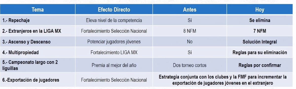 Importantes cambios en la Federación Mexicana de Fútbol. Foto: FMF Oficial.