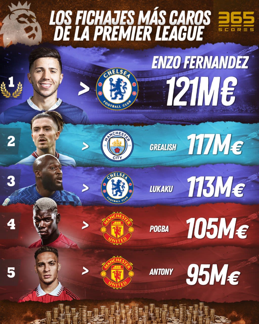 Enzo Fernández encabeza el TOP 5 de fichajes más caro en la historia de la Premier League. Foto: 365Scores App.