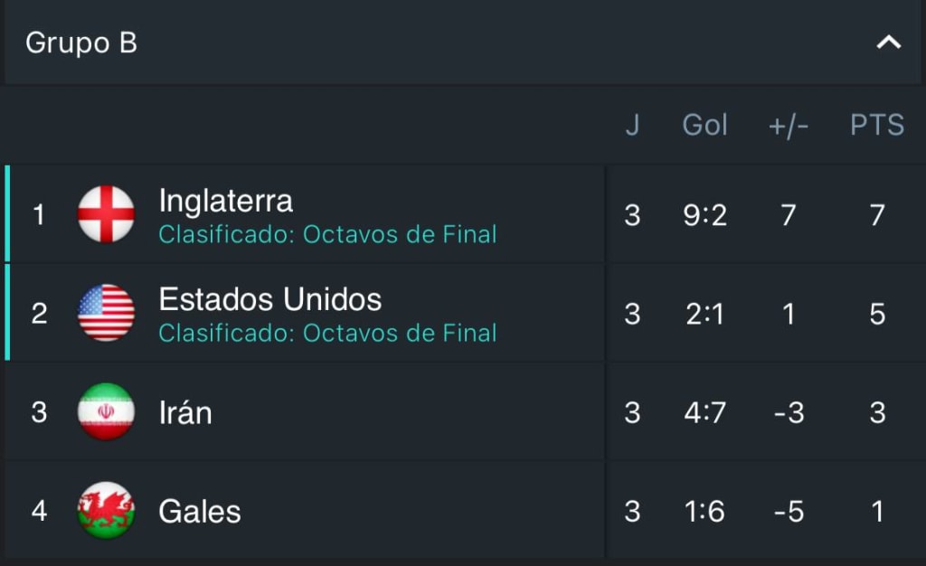 Inglaterra y Estados Unidos se quedan con los pases a octavos de final en el grupo B, Fotografía: 365Scores App.